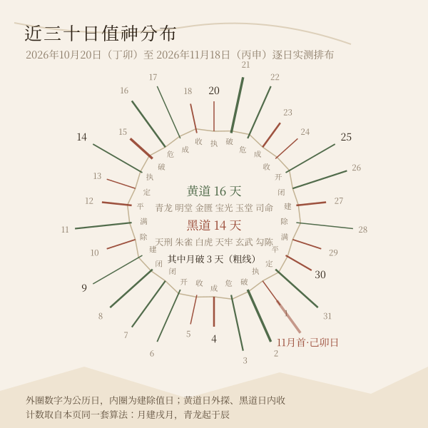 近期逐日黄黑道与建除值日条形对照图