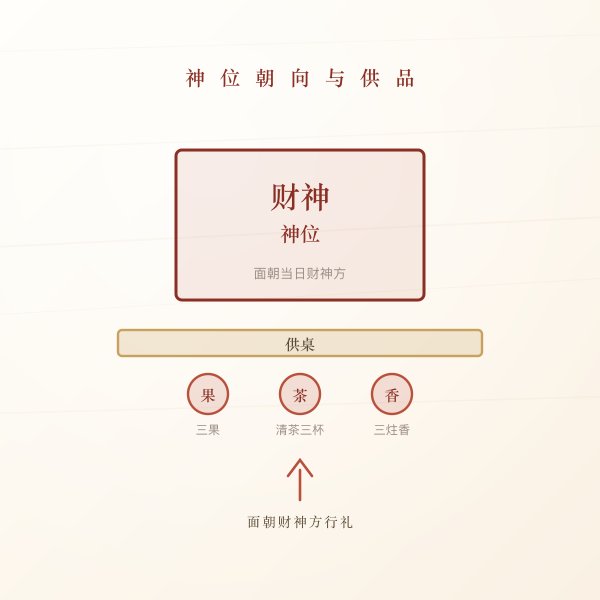 财神神位朝向与供品摆放示意图