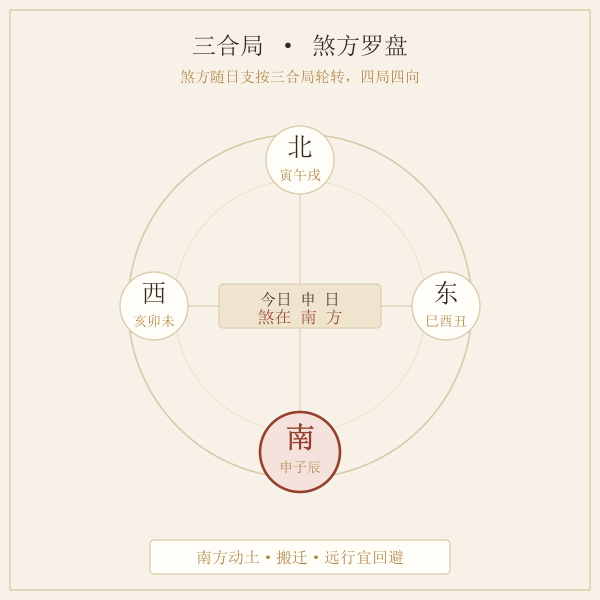 三合局煞方四个方向示意