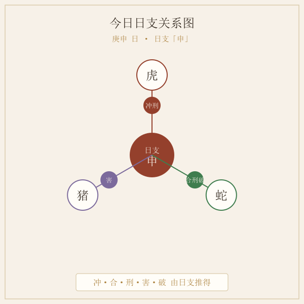 十二生肖冲合刑害破关系图
