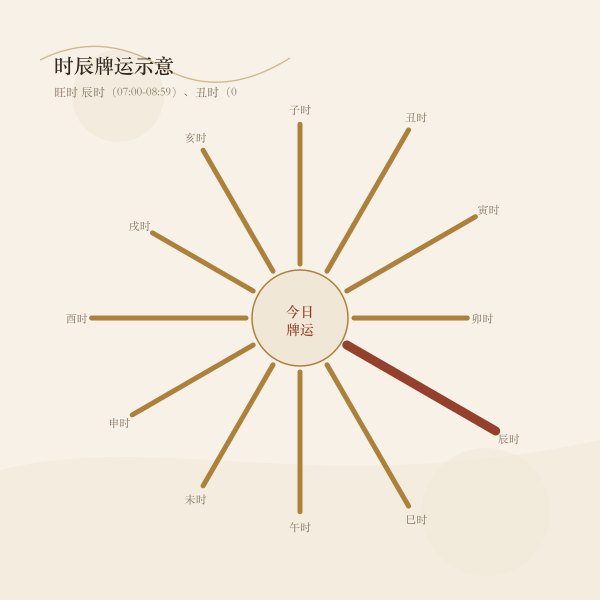 今日打牌吉时十二时辰牌运示意表