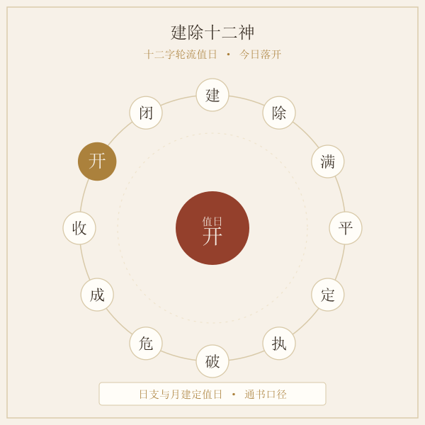 建除十二神轮值示意