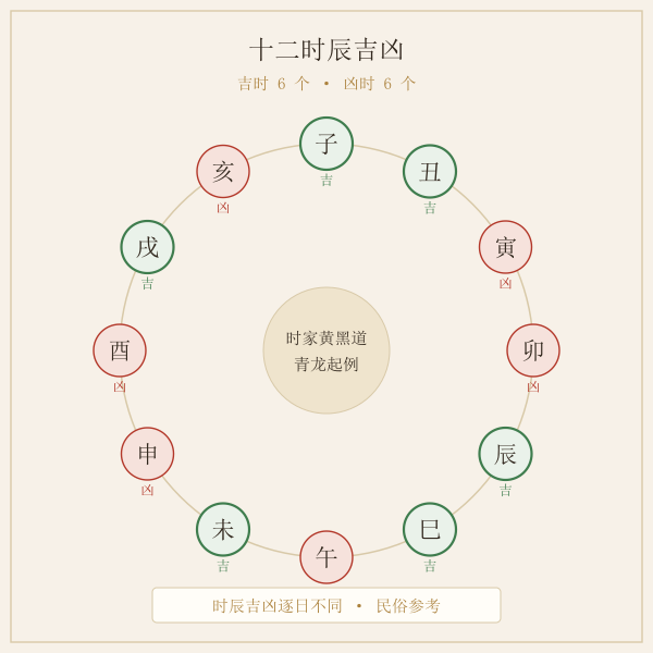 十二时辰吉凶盘