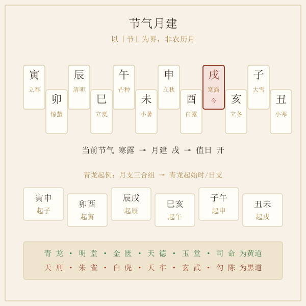 节气月建与黄黑道关系