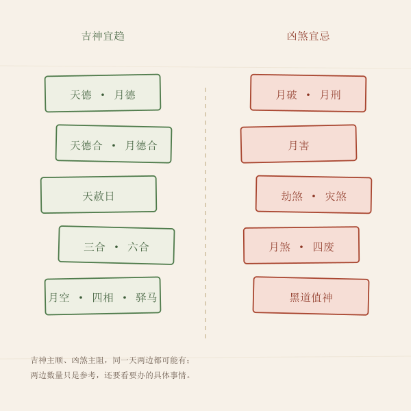 吉神凶煞对照盘示意