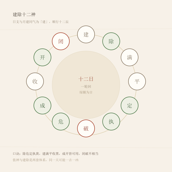 建除十二神轮转图