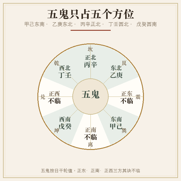 五日干五鬼方位八卦罗盘图