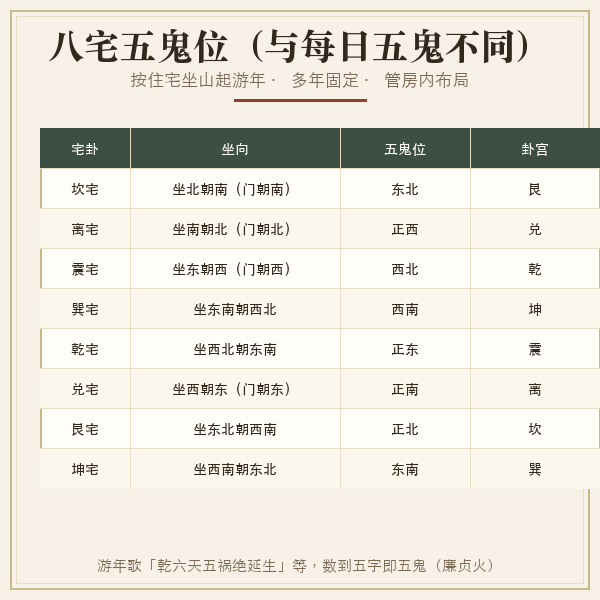 八宅游年五鬼位与每日五鬼区别图
