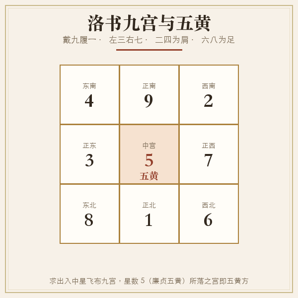 洛书九宫五黄飞星方位图
