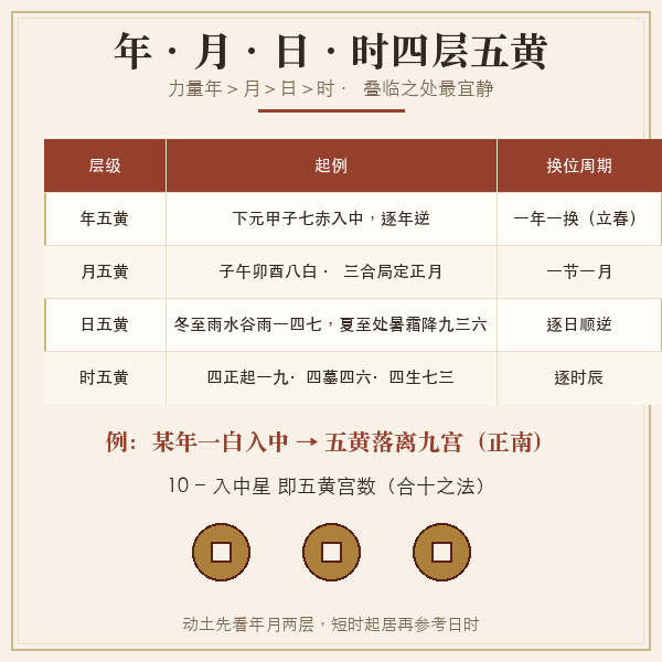 年月日时四层五黄对照图