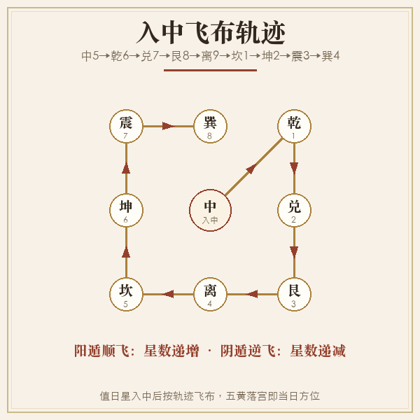 五黄入中顺飞逆飞九宫轨迹图