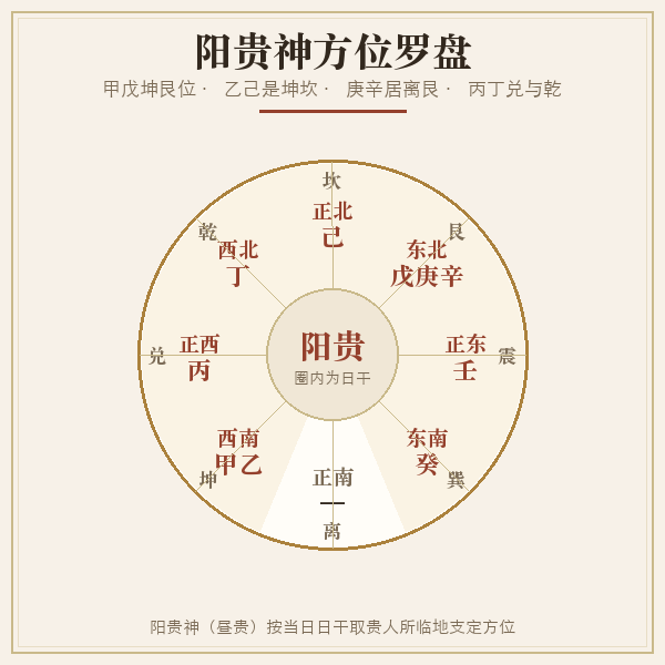 天乙贵人十天干阳贵神方位罗盘图