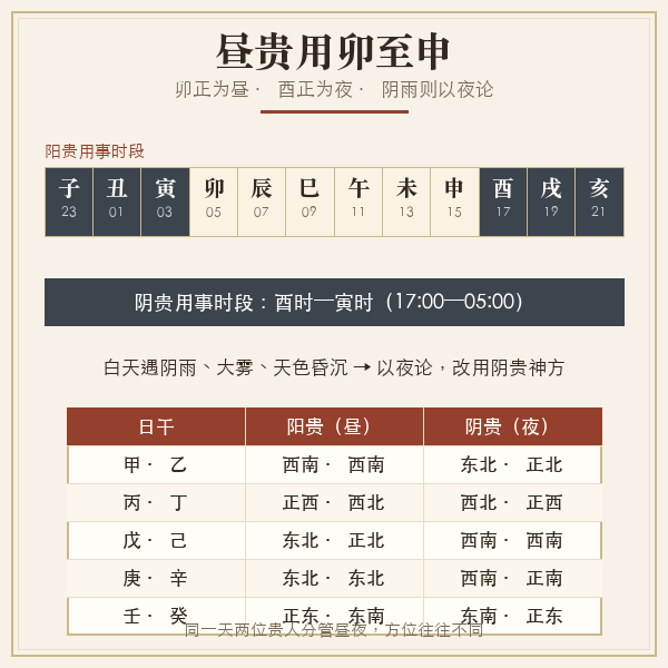 昼贵与夜贵十二时辰分段示意图
