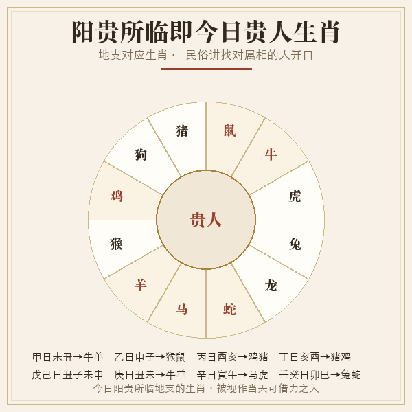 贵人十二生肖对应地支方位图