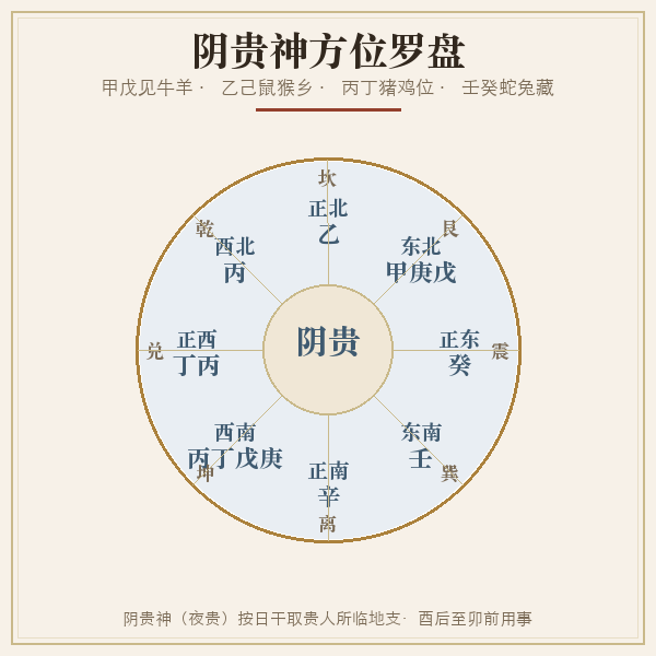 阴贵神歌十二贵神方位轮盘图