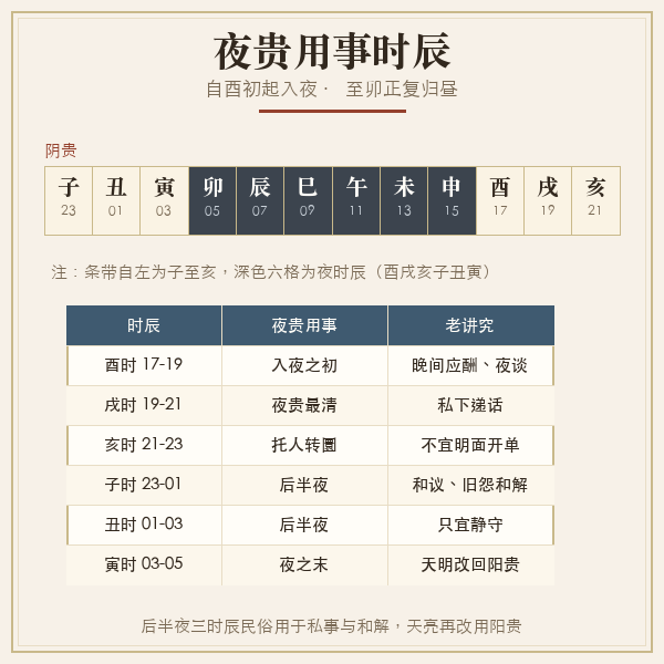 昼夜贵神分界酉至寅时段示意图