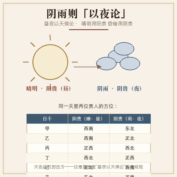 阴雨天气改用阴贵神方位说明图