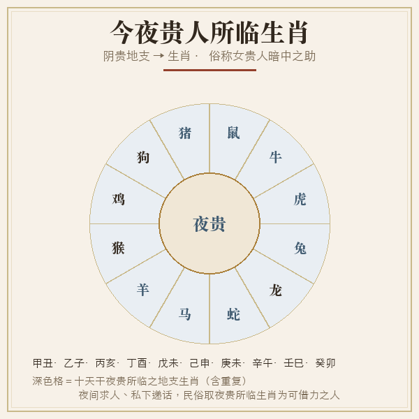 夜贵生肖对应地支方位图