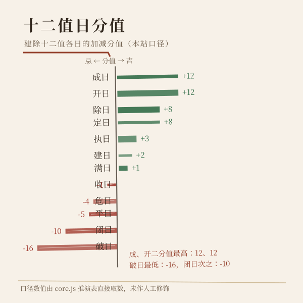 图一 · 十二建除值与本站分值
