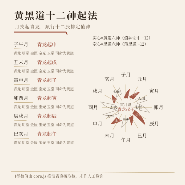图二 · 黄黑道十二神按月支起法