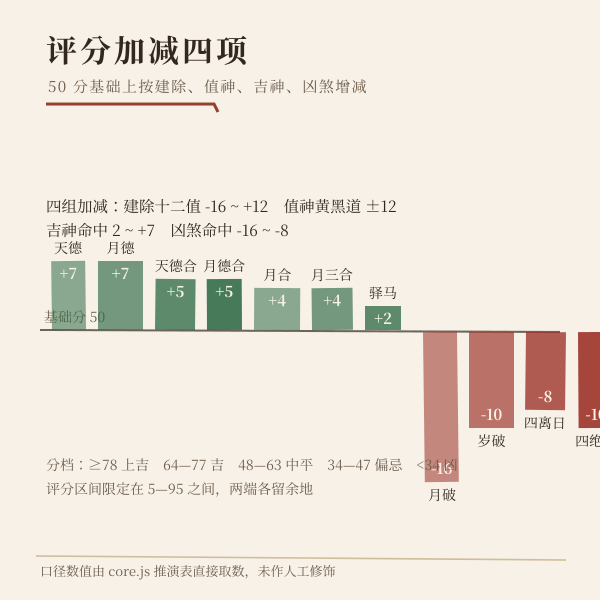 图三 · 日子吉凶评分的四组加减项