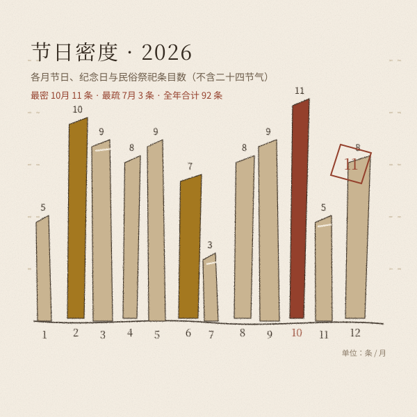 2026年每月节日与纪念日条数分布图