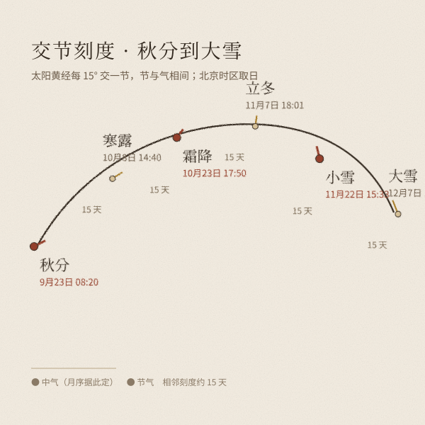 2026年秋季节气交节日期刻度图