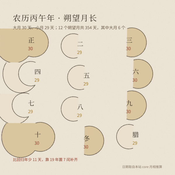 农历丙午年十二个朔望月的天数对照图