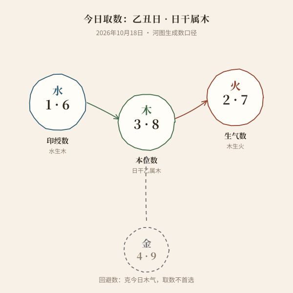 今日三组吉利数字取数示意