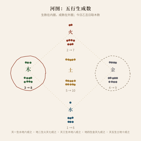 河图五行生成数对照