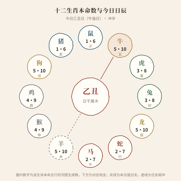 十二生肖本命五行与数字对照