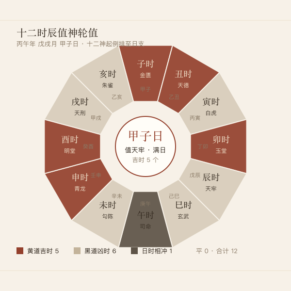 当日十二时辰值神轮值与吉凶分布图