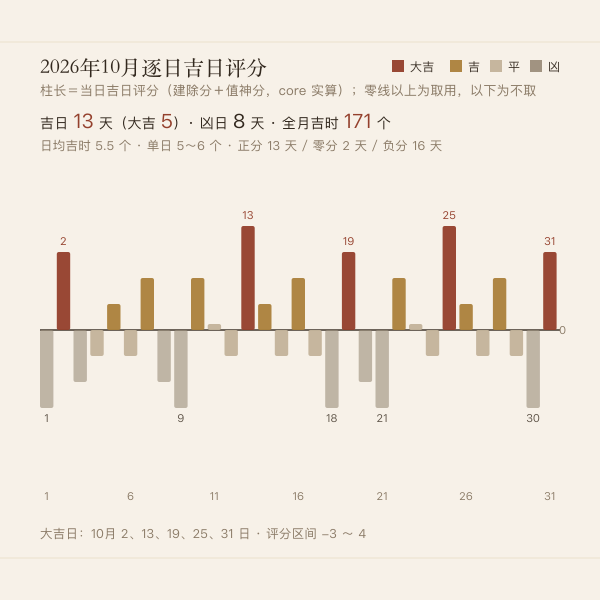 整月吉日等级分布与吉时数量图