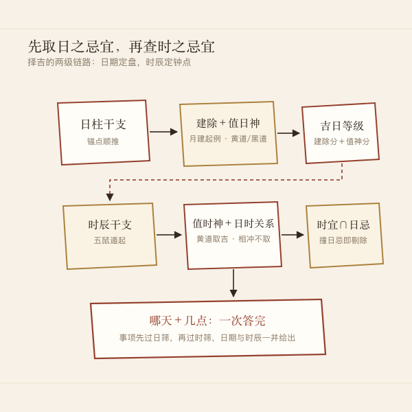 先查日之宜忌再查时之宜忌的两级择吉路径图