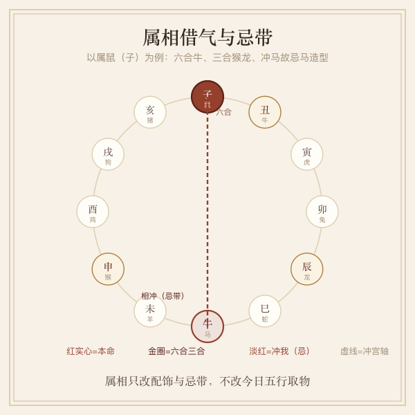 六合三合属相借气与忌带示意