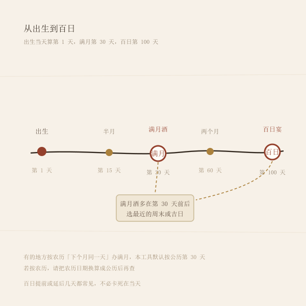 满月与百日时间轴示意
