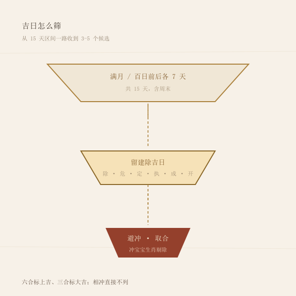 吉日筛选三步漏斗图