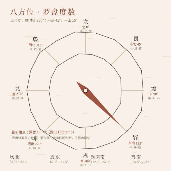 命卦排盘示意图 1