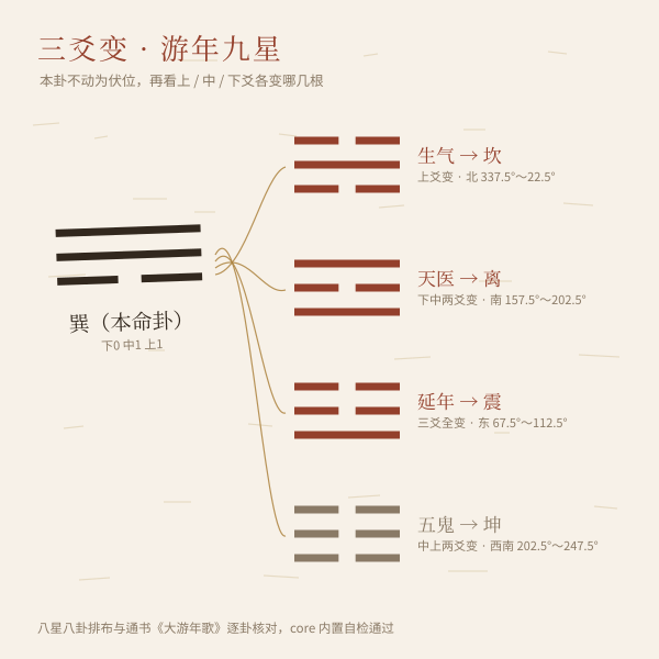 命卦排盘示意图 2
