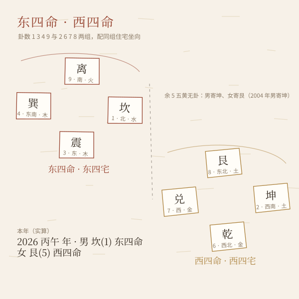 命卦排盘示意图 3