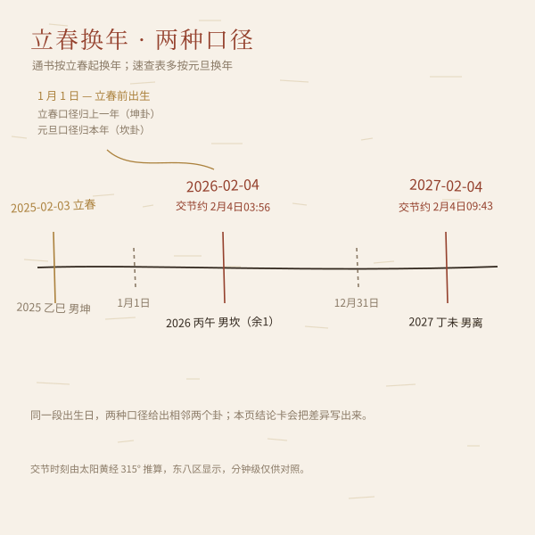 命卦排盘示意图 4