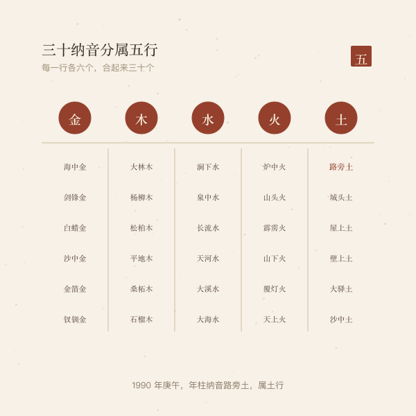 三十纳音与五行归类：金木水火土各六个纳音名