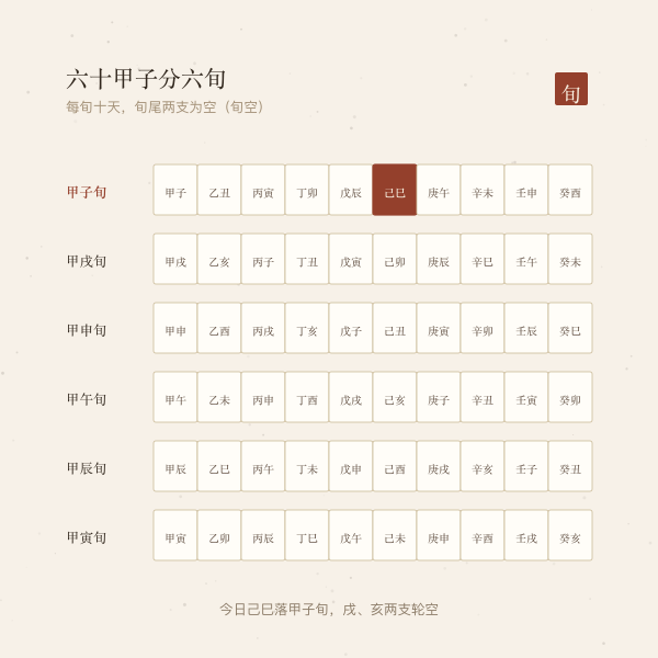 六十甲子分六旬示意：甲子旬、甲戌旬、甲申旬、甲午旬、甲辰旬、甲寅旬