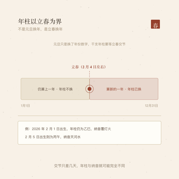 立春换年示意：元旦到立春之间出生，年柱仍算上一年