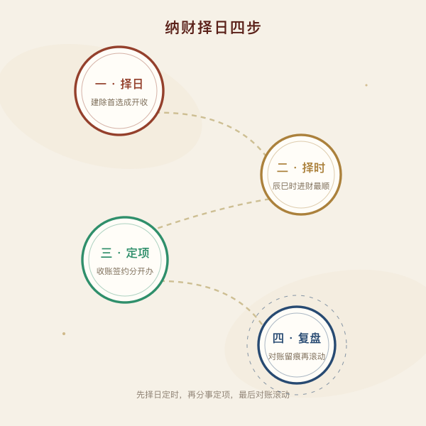 纳财择日四步流程图