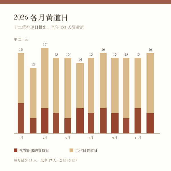 2026 年各月黄道日天数（全年 182 天）