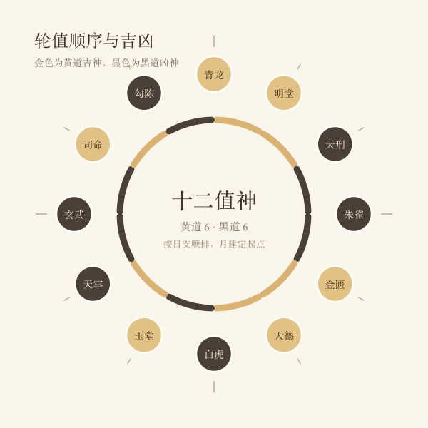 十二值神轮值顺序：黄道六神与黑道六神