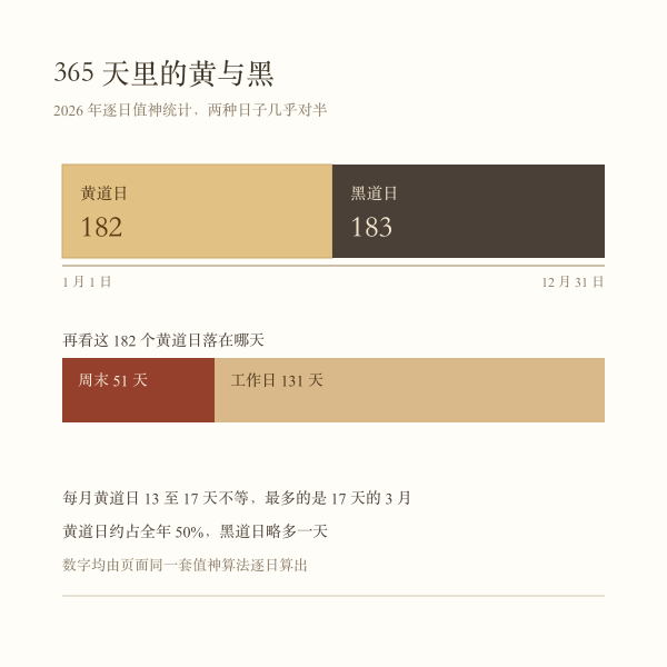全年黄道日与黑道日的天数构成