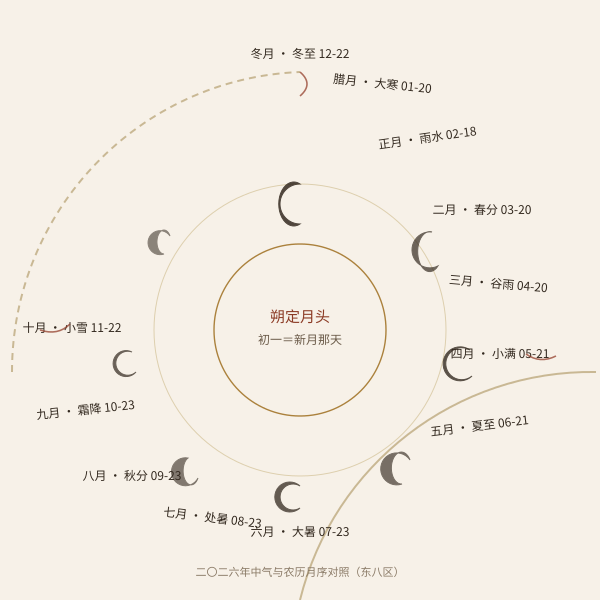朔望月与中气定月序示意