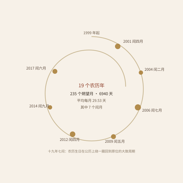 十九年七个闰月周期示意
